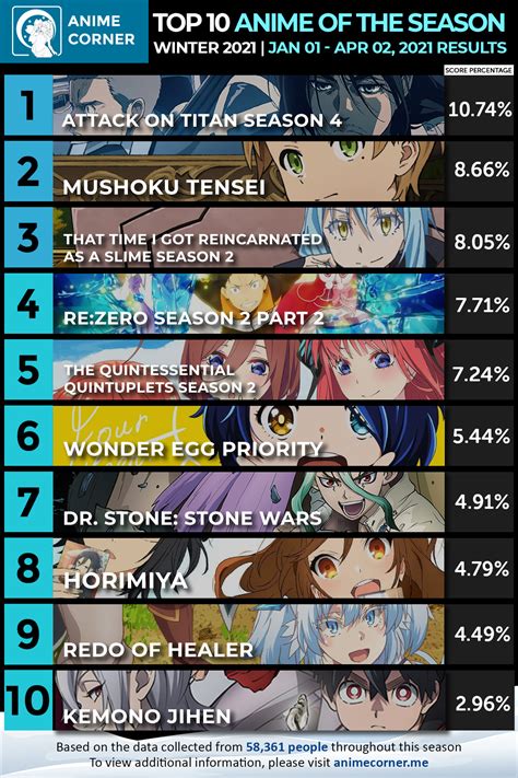 The Best Anime of 2021 .